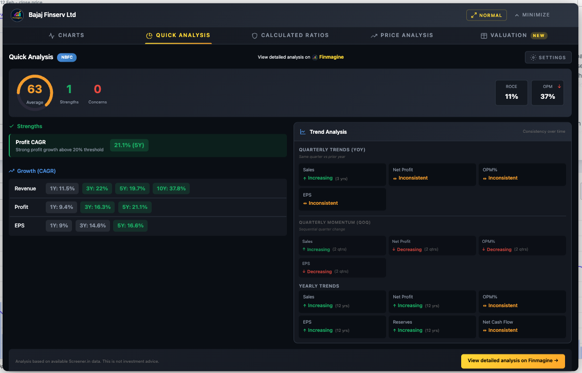 Bajaj Finserv Quick Analysis: NBFC sector badge, Health Score 63 (Average), 1 Strength (Profit CAGR 21.1%), ROCE 11%, OPM 37%