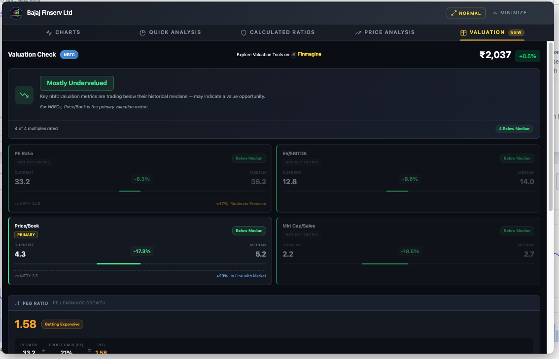 Bajaj Finserv Valuation: Mostly Undervalued verdict — NBFC sector with Price/Book as PRIMARY (-17.3% Below Median), all other metrics dimmed