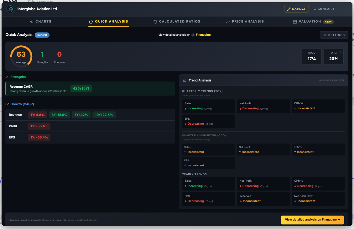 IndiGo Quick Analysis: General sector, Health Score 63 (Average), 1 Strength (Revenue CAGR 42%), ROCE 17%, OPM 20%