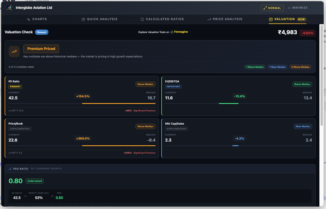 IndiGo Valuation: Premium Priced verdict — General sector with PE +154.5% (PRIMARY), EV/EBITDA -13.4% (IMPORTANT), Price/Book +369.0%, Mkt Cap/Sales -4.2%. PEG 0.80 (Undervalued)