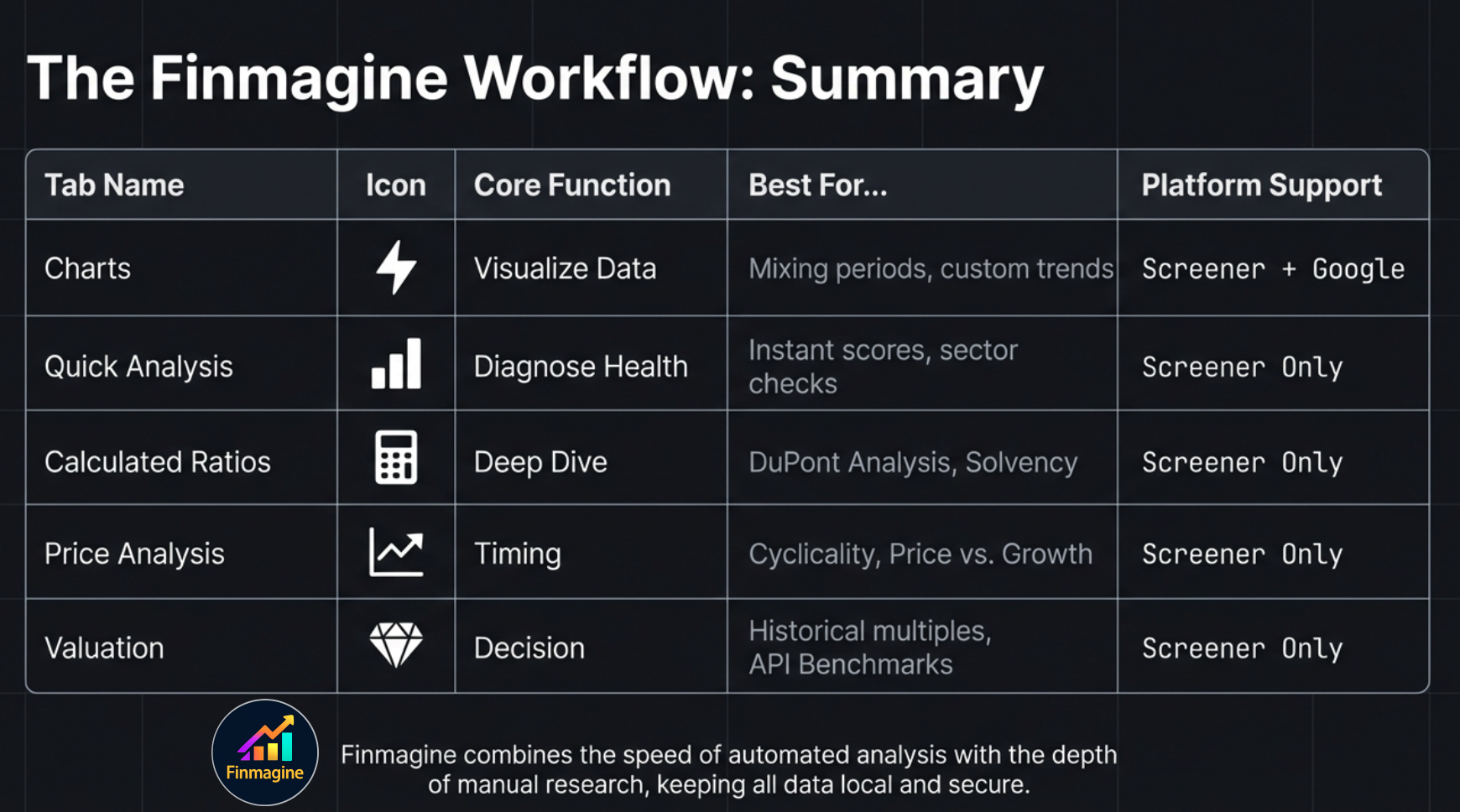 The Finmagine Workflow Summary: Five tabs, their icons, core functions, best use cases, and platform support