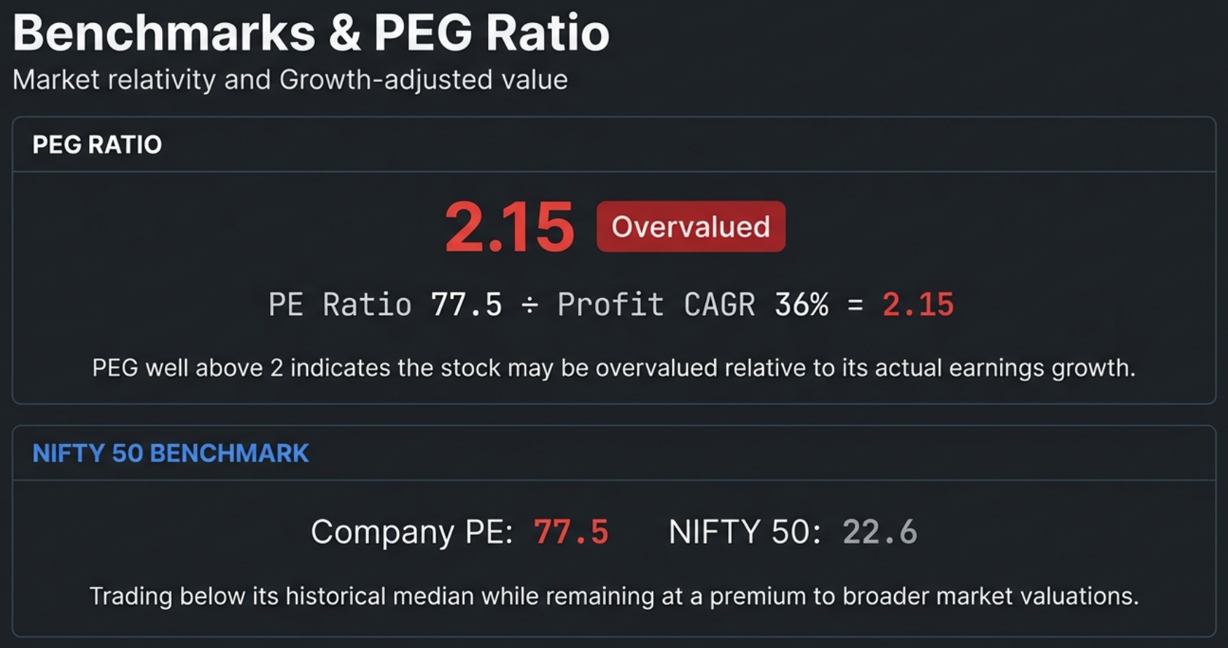 Benchmarks and PEG Ratio: PEG of 2.15 flagged as Overvalued. Formula: PE Ratio 77.5 / Profit CAGR 36% = 2.15. NIFTY 50 Benchmark showing Company PE 77.5 vs NIFTY 50 at 22.6