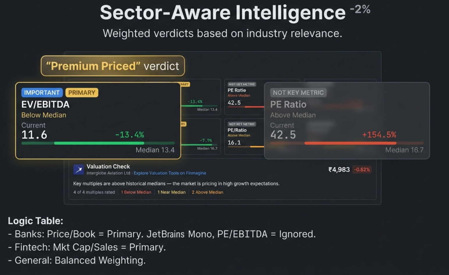 Sector-Aware Intelligence: Weighted verdicts based on industry relevance. Premium Priced verdict showing EV/EBITDA as Important, PE Ratio as Not Key Metric. Logic table: Banks use Price/Book as Primary; Fintech uses Mkt Cap/Sales as Primary; General uses balanced weighting