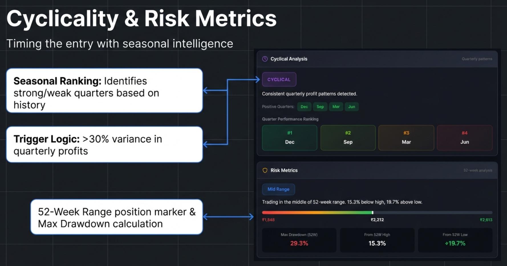 Cyclicality and Risk Metrics: Seasonal Ranking identifies strong and weak quarters based on history. Trigger Logic: >30% variance in quarterly profits flags CYCLICAL badge. 52-Week Range position marker and Max Drawdown calculation