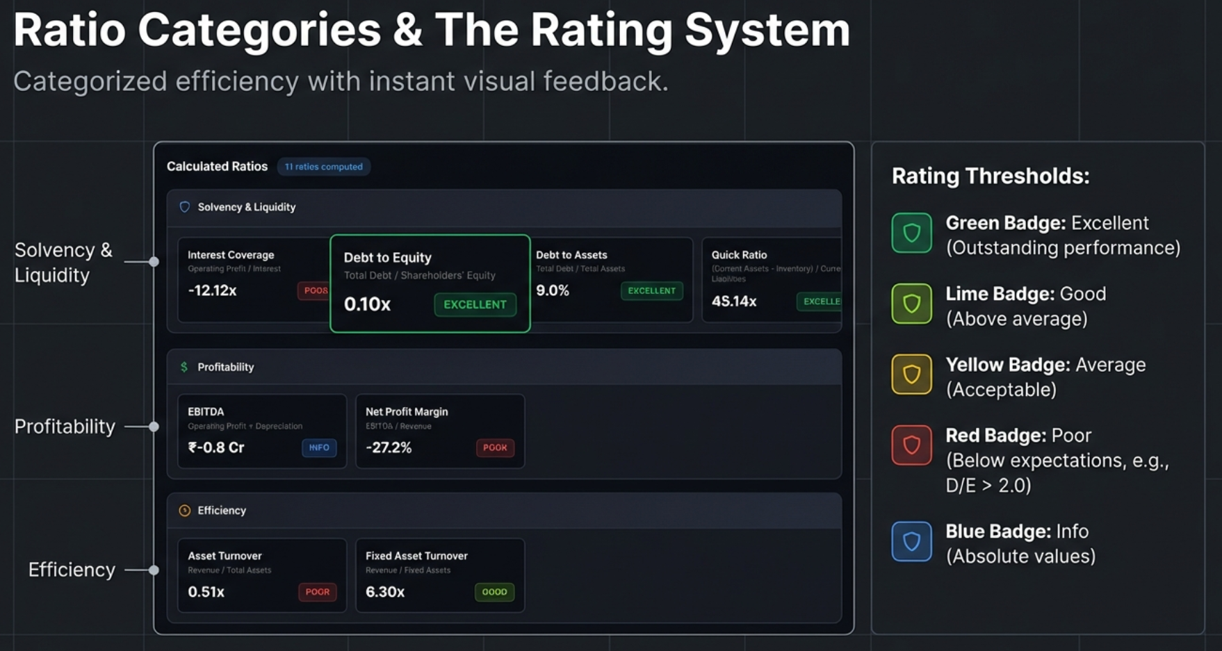Ratio Categories and The Rating System: Solvency and Liquidity (Interest Coverage, Debt to Equity, Debt to Assets, Quick Ratio), Profitability (EBITDA, Net Profit Margin), Efficiency (Asset Turnover, Fixed Asset Turnover). Rating thresholds: Green = Excellent, Lime = Good, Yellow = Average, Red = Poor, Blue = Info