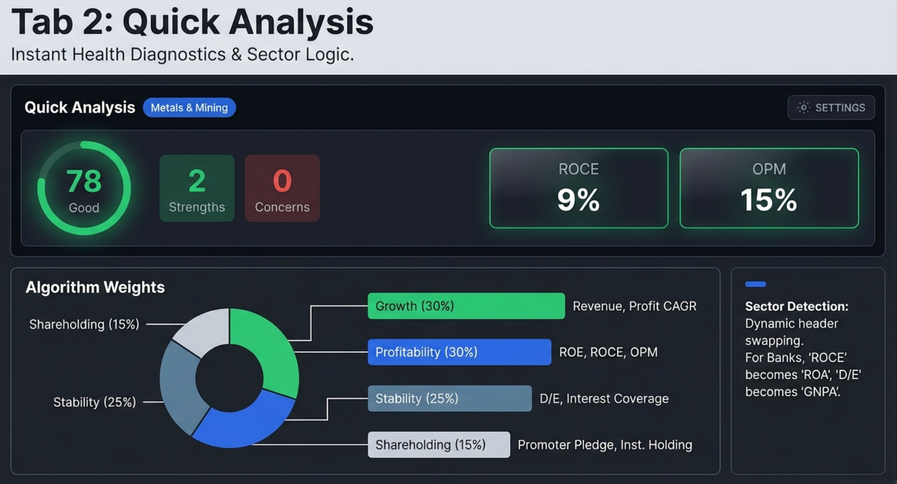 Tab 2: Quick Analysis &mdash; Instant Health Diagnostics and Sector Logic. Health Score of 78 (Good), 2 Strengths, 0 Concerns. ROCE 9%, OPM 15%. Algorithm Weights: Growth 30%, Profitability 30%, Stability 25%, Shareholding 15%. Sector Detection dynamically swaps header metrics for banking