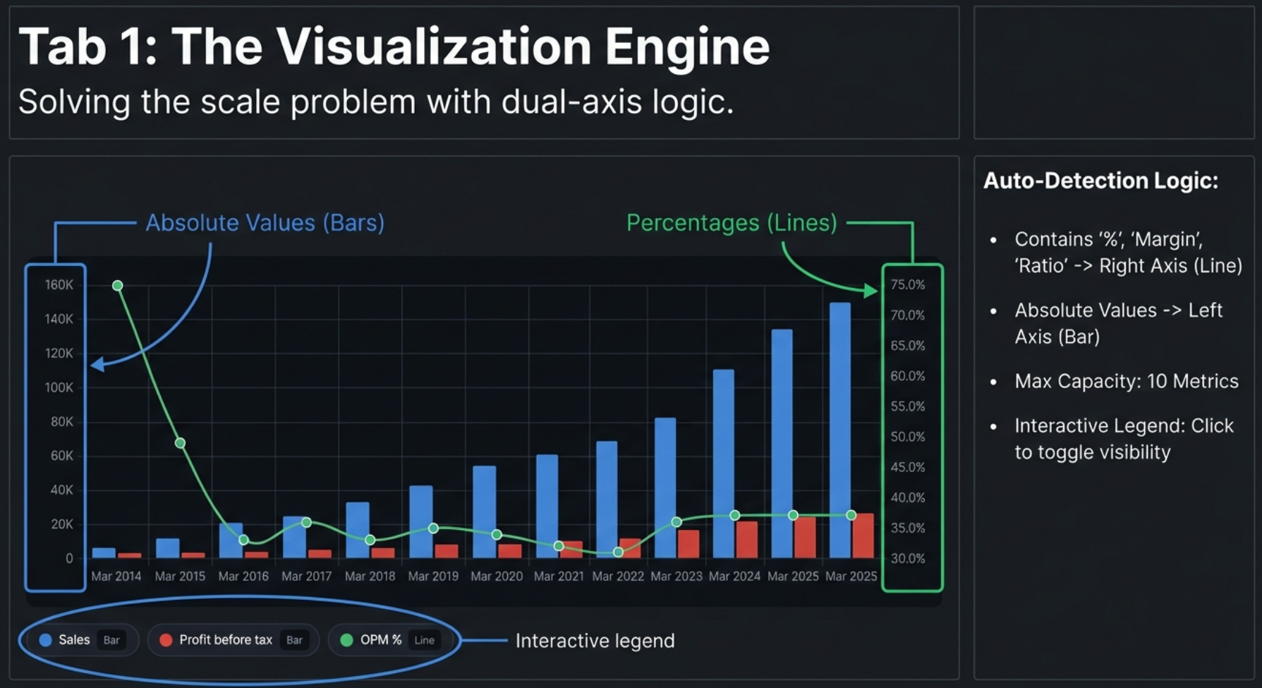 Tab 1: The Visualization Engine &mdash; solving the scale problem with dual-axis logic. Absolute values as bars on the left Y-axis, percentages as lines on the right Y-axis