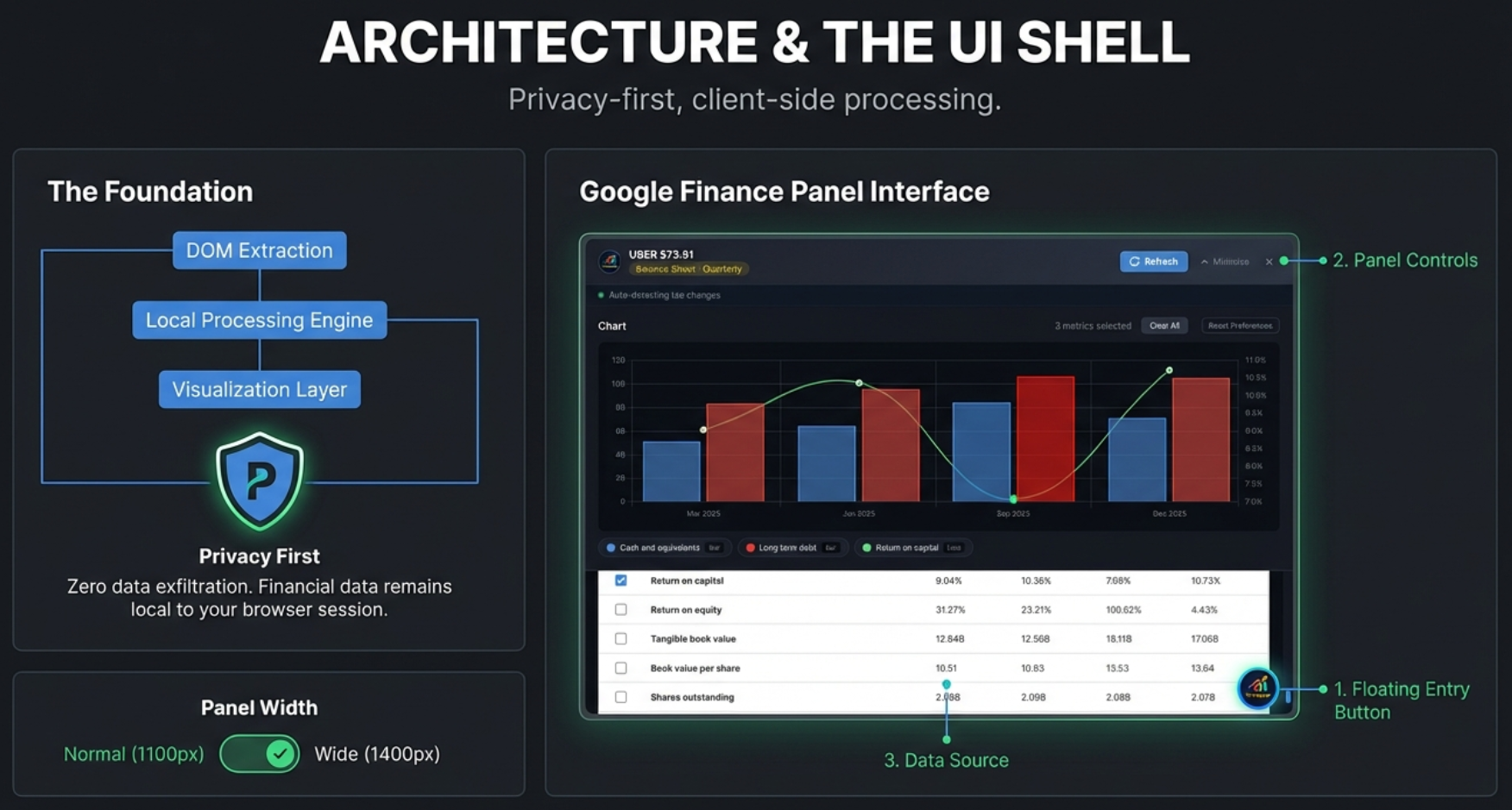 Architecture and UI Shell: Privacy-first client-side processing with DOM extraction, local processing engine, and visualization layer. Panel width toggle between Normal (1100px) and Wide (1400px)