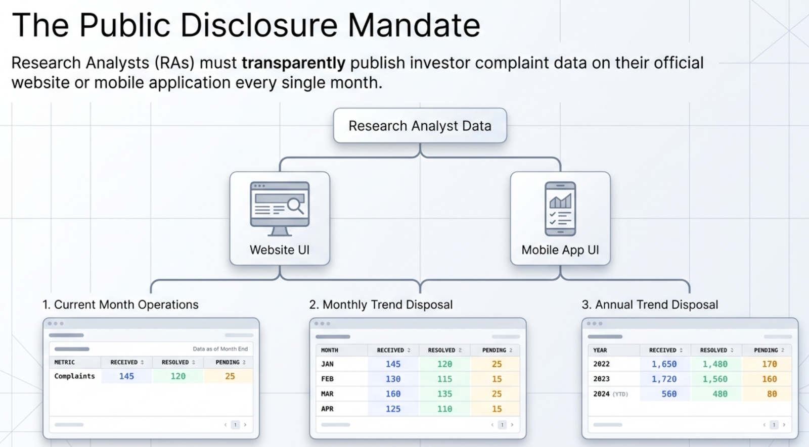 Monthly complaint data disclosure: Research Analysts must publish this format on their website or mobile app each month, tracking complaints by source (direct, SCORES, other) with resolution metrics