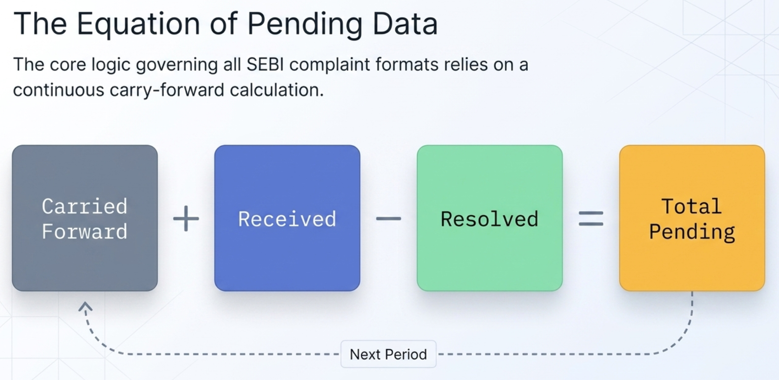 Three sources of investor complaints: directly from investors, through SEBI SCORES portal, or from other sources — all must be reported with Grand Total row