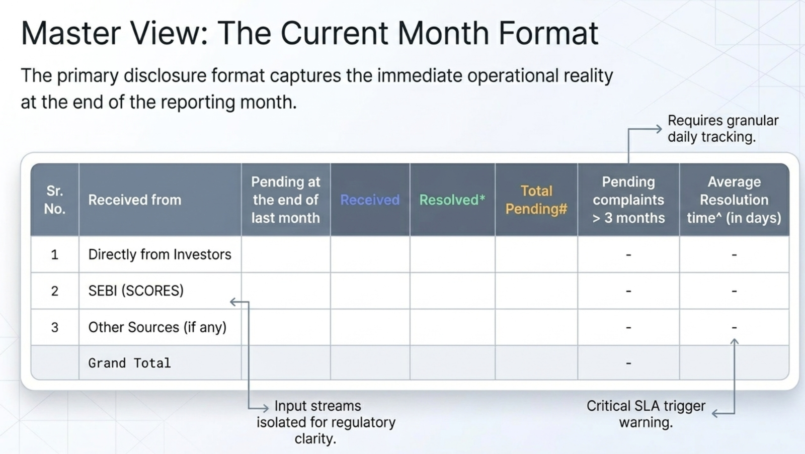 Average Resolution Time formula: sum of days taken to resolve each complaint in the month ÷ total complaints resolved that month — a key metric of RA responsiveness to investor grievances