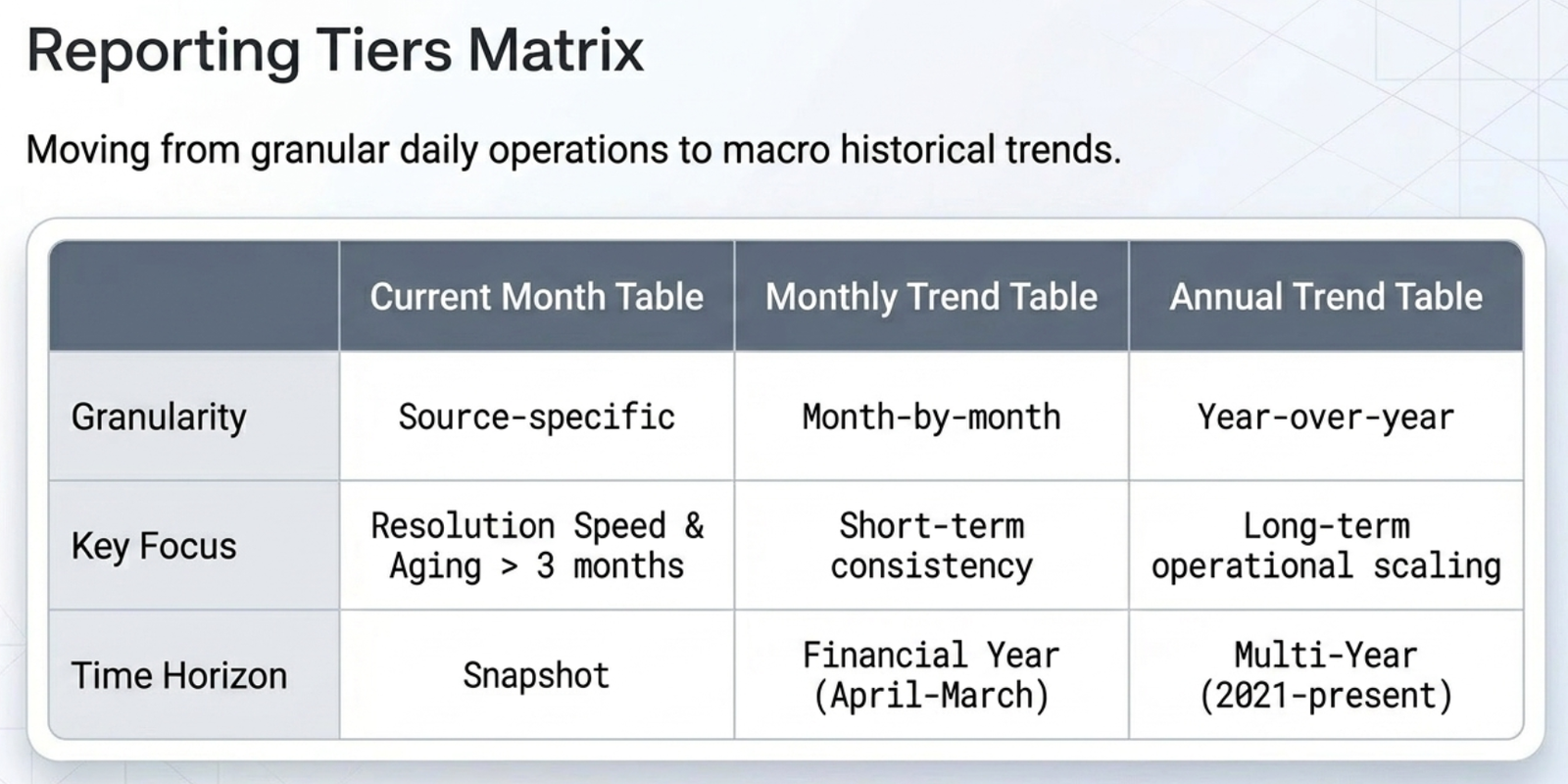 Monthly trend summary: a Research Analyst's complaint disposal trend over 12 months reveals whether its investor service quality is improving, stable, or deteriorating