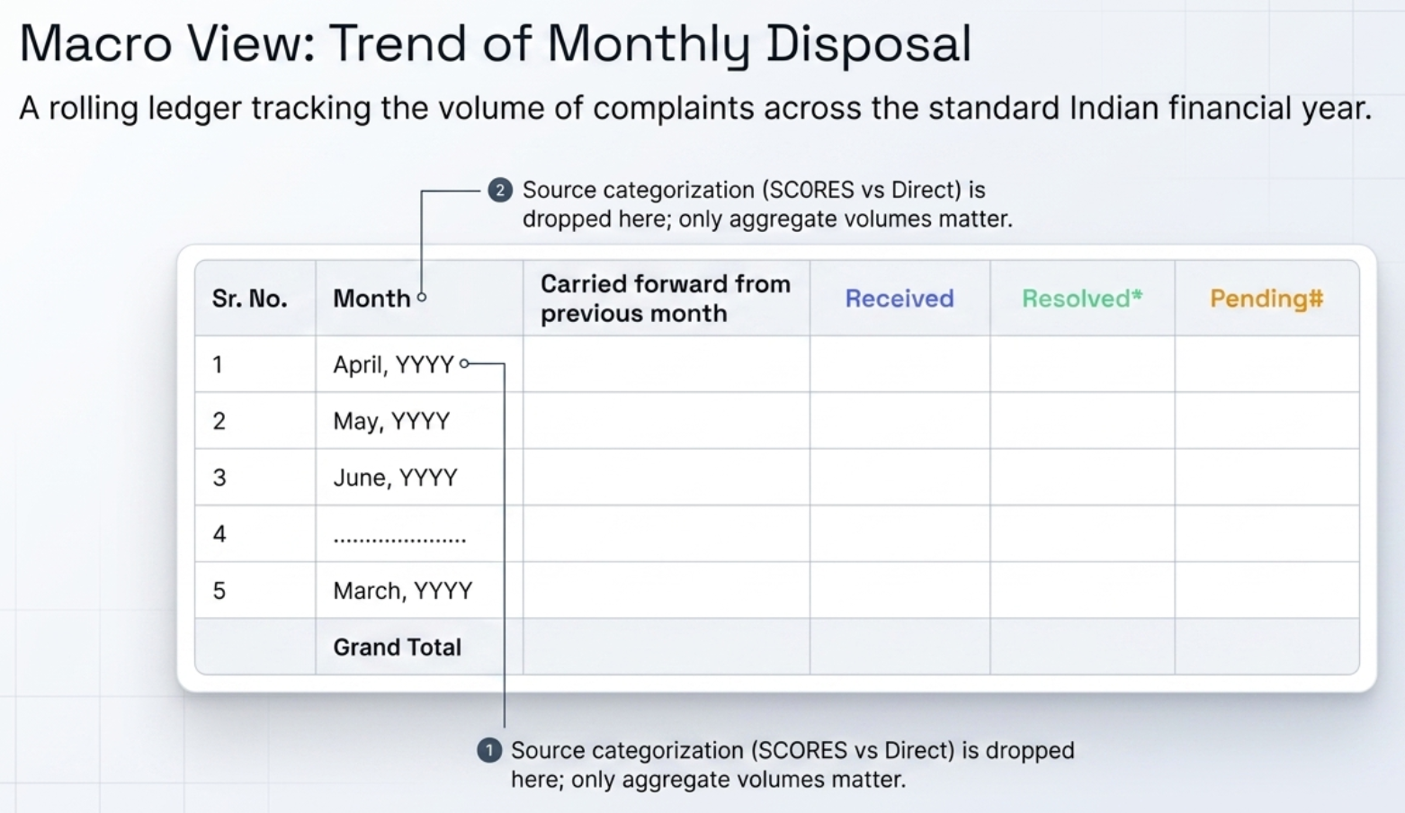 Annual disposal trend table: year-over-year view of complaint inflow, resolution, and pending from 2018-19 onwards — reveals long-term complaint management trajectory