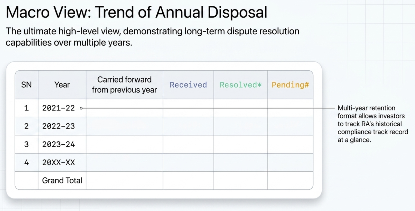 Year-on-year complaint data from 2018-19: carry-forward from prior year, new complaints received, complaints resolved (including prior-year backlog), and year-end pending count