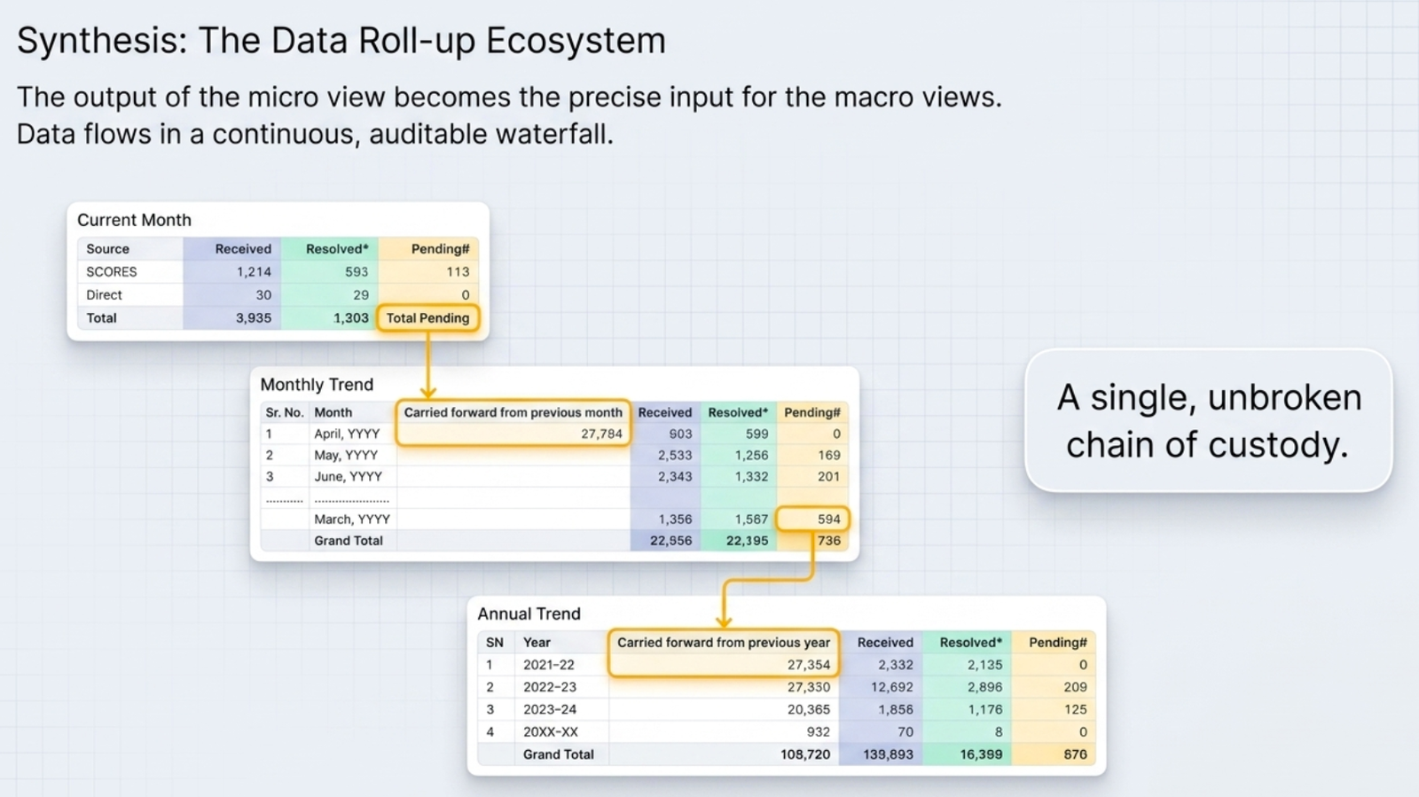 Three-table disclosure framework: monthly snapshot + monthly trend + annual trend — together they give investors, regulators, and the market a complete picture of a Research Analyst's complaint management quality
