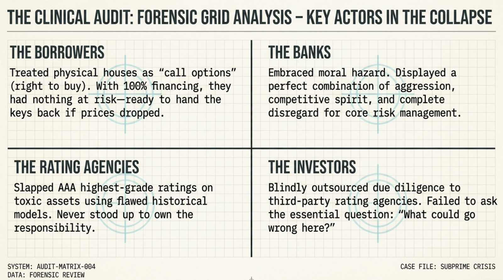 The securitisation cycle — banks originate mortgages, sell to investors at a premium, recycle capital, lend again; moral hazard emerges as credit quality becomes irrelevant to the originator