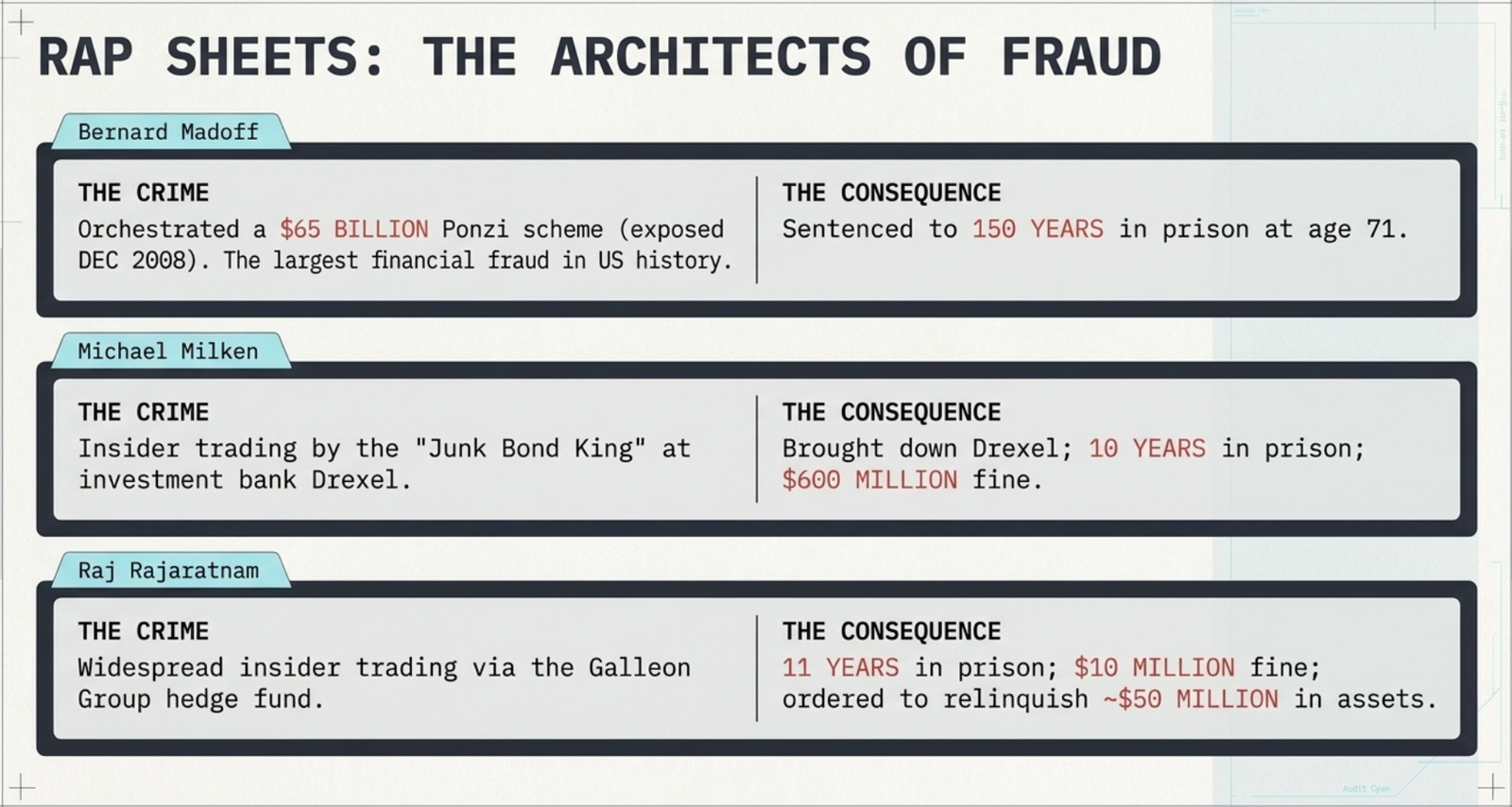 Financial market fraud — from accounting manipulation to Ponzi schemes, the recurring pattern of greed overcoming discipline, ethics, and investor trust