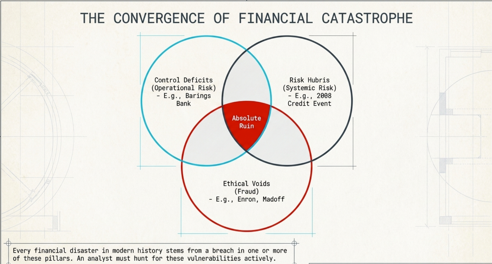 Corporate fraud hall of shame: Enron ($78B wiped, Jeff Skilling 24 years), WorldCom ($100B+ in assets, Bernard Ebbers 25 years), Satyam Computers (Rs 5,000 crore inflated, Ramalinga Raju jailed)
