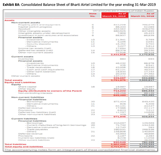Consolidated Balance Sheet of Bharti Airtel Limited