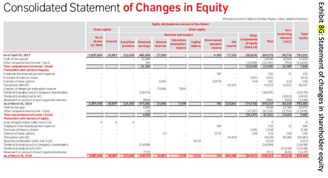 Statement of changes in shareholder equity
