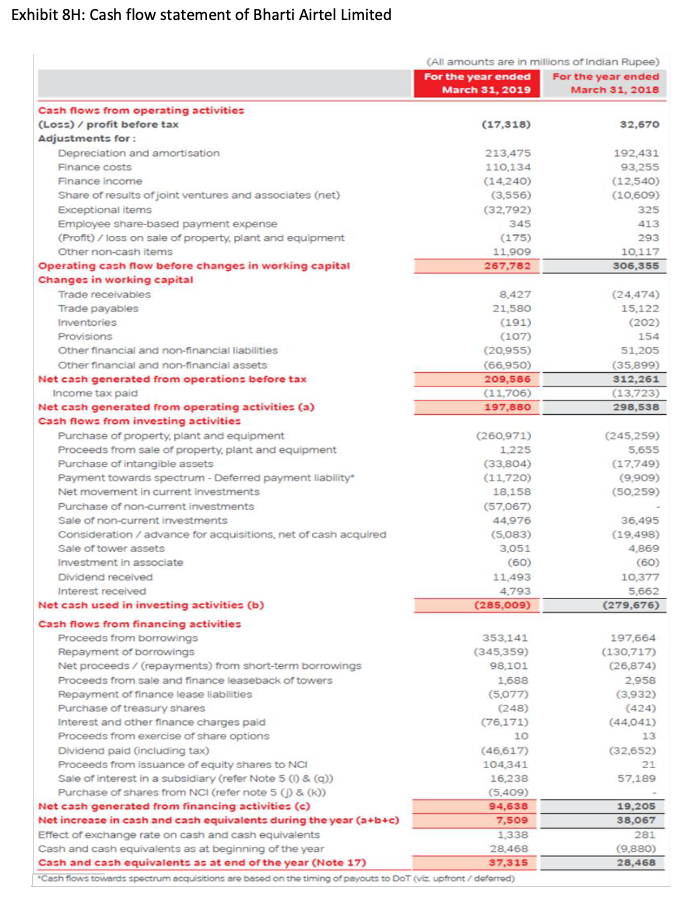 Cash flow statement of Bharti Airtel Limited