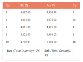 Sovereign Gold Bond order book showing bid-ask spread and low liquidity