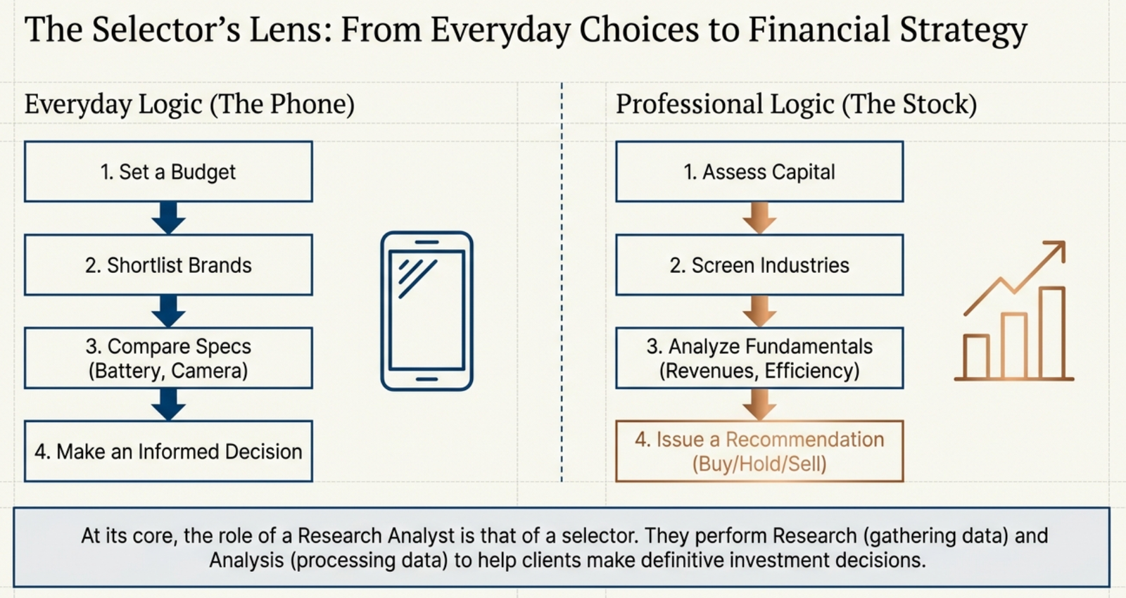 The Selector's Lens: comparing phone-buying steps to investment research steps