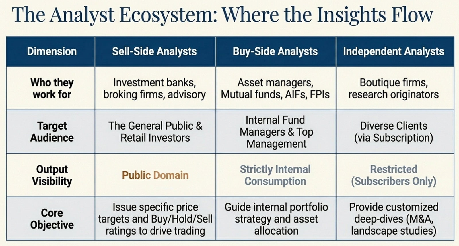 The Analyst Ecosystem: comparison table of Sell-Side, Buy-Side, and Independent Analysts