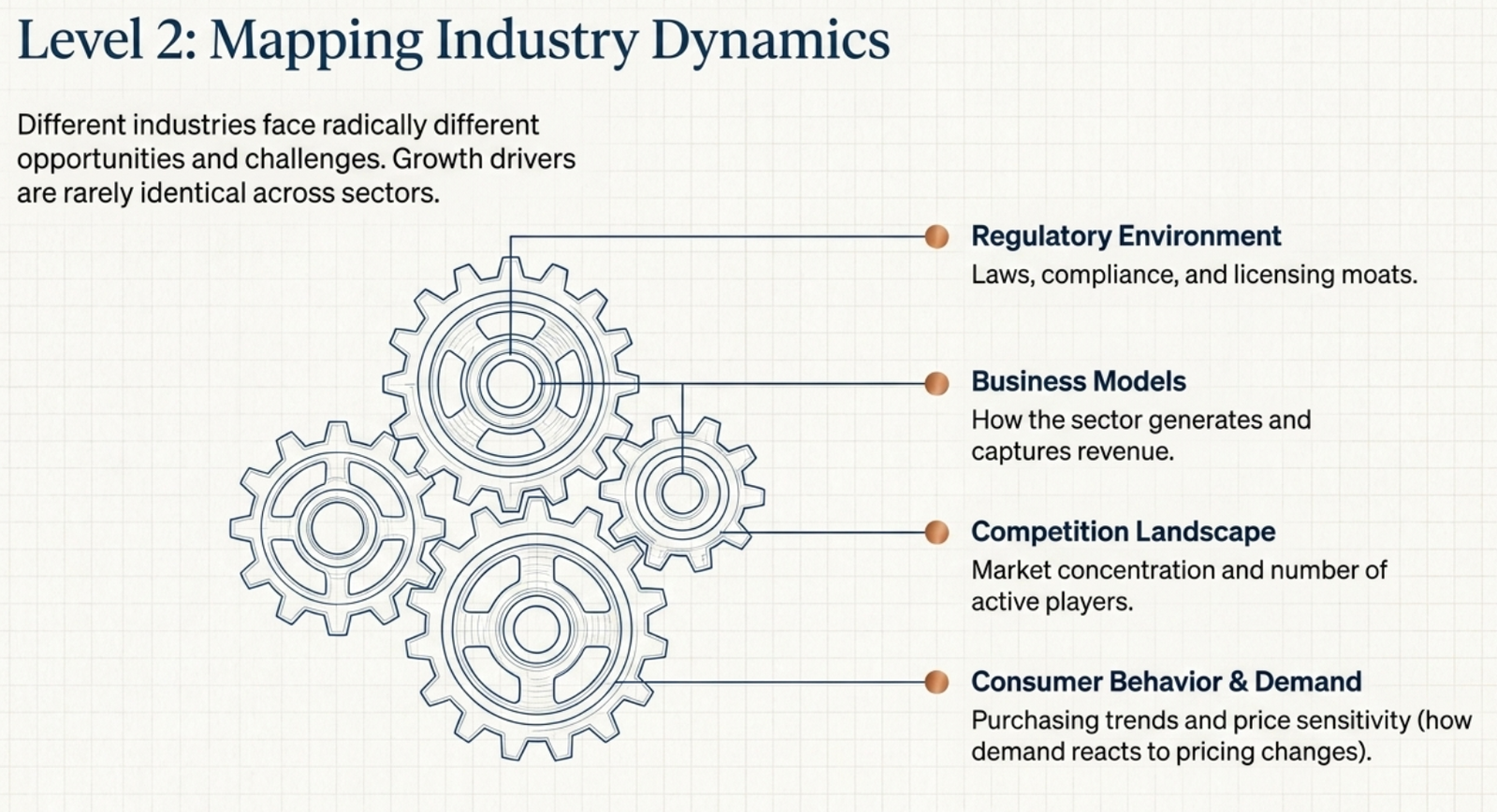 Level 2: Mapping Industry Dynamics — regulatory environment, business models, competition landscape, consumer behavior
