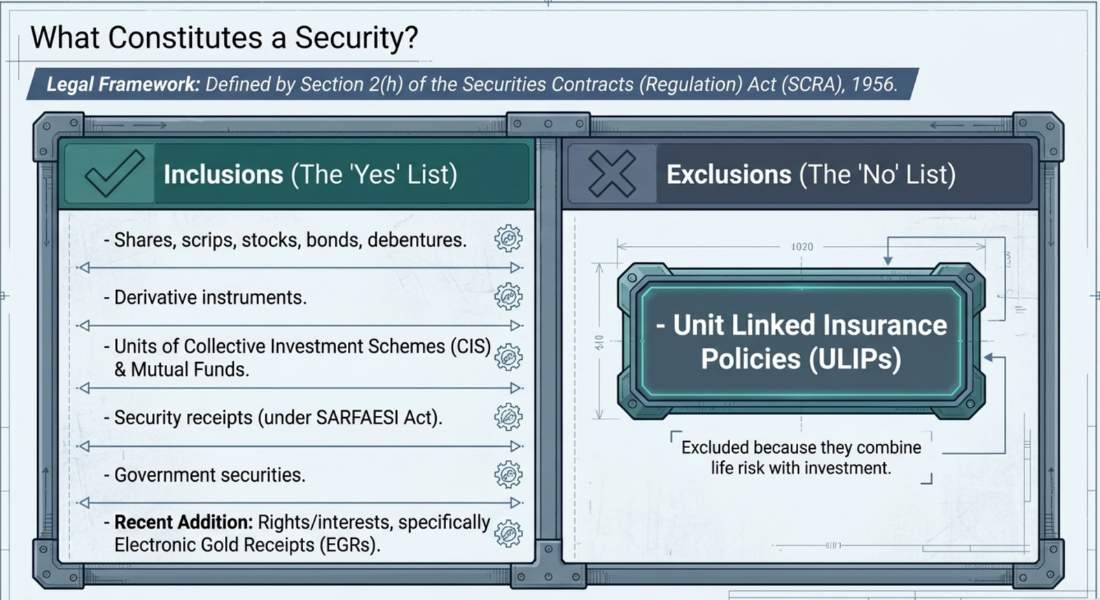 What Constitutes a Security? SCRA Section 2(h) inclusions and the ULIPs exclusion