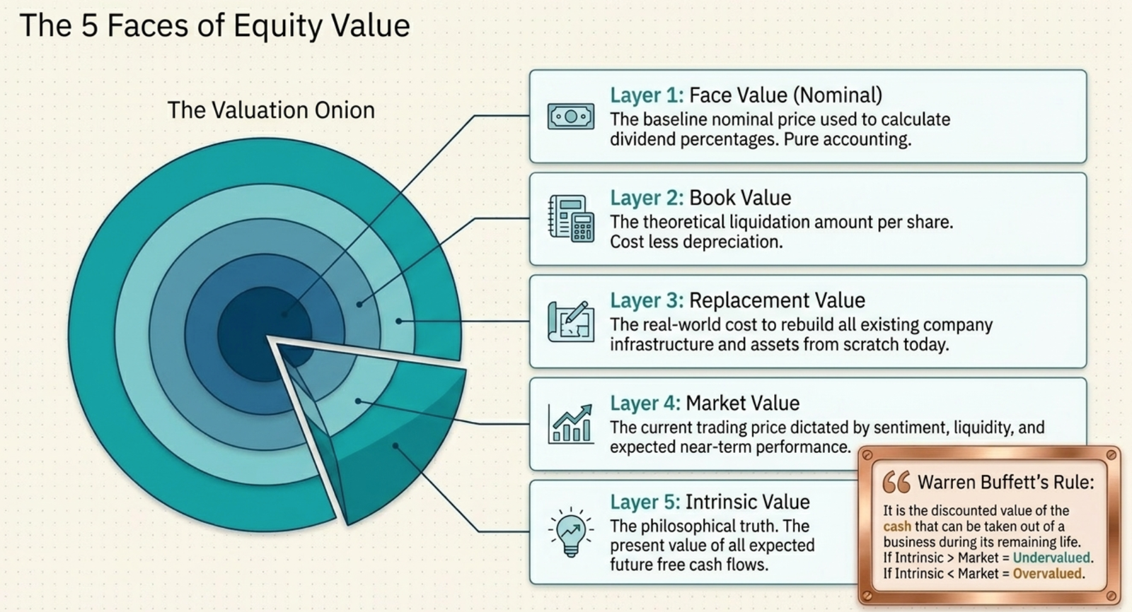 The 5 Faces of Equity Value — Valuation Onion from Face Value to Intrinsic Value