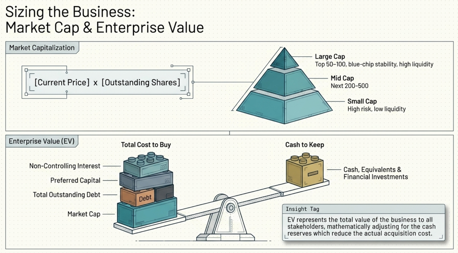 Sizing the Business — Market Cap and Enterprise Value explained with pyramid and balance scale