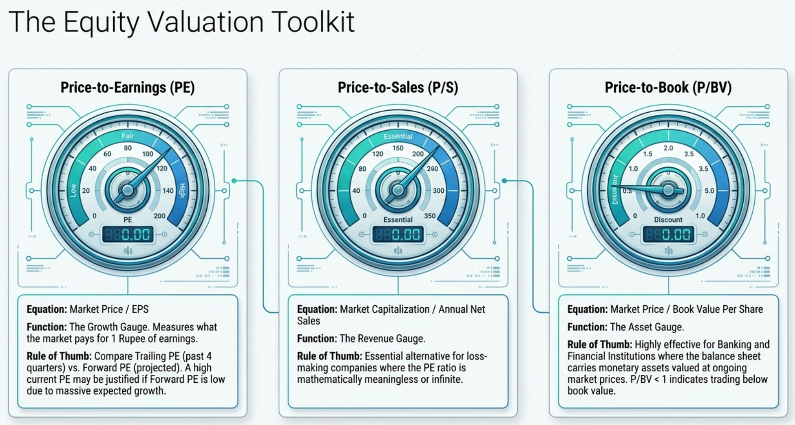 The Equity Valuation Toolkit — PE, P/S, and P/BV ratio gauge dials with equations and rules of thumb
