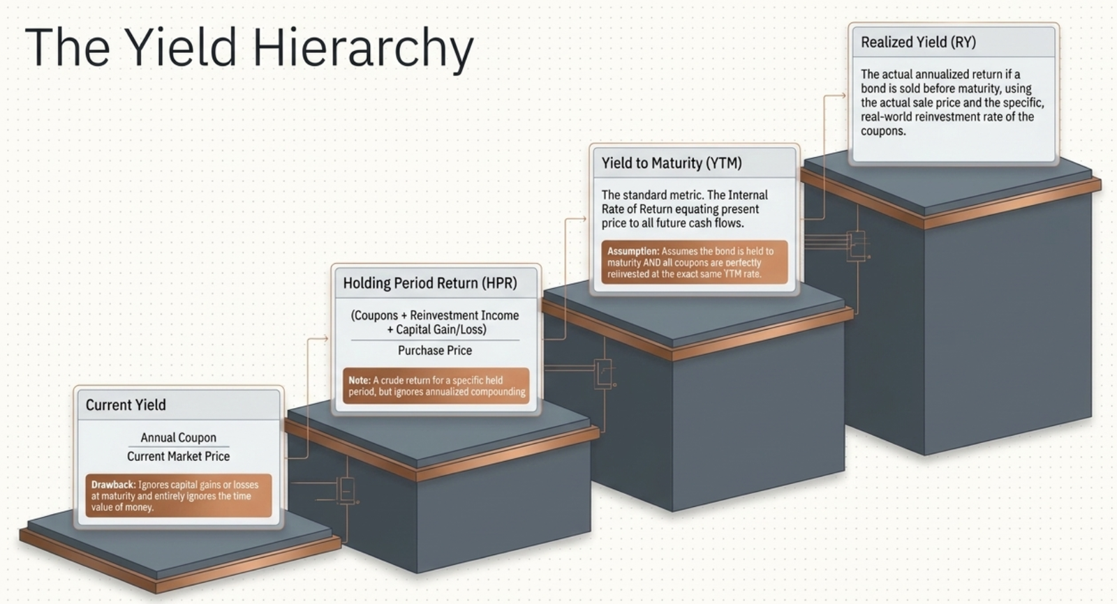 The Yield Hierarchy — stepped diagram showing Current Yield, HPR, YTM, and Realized Yield