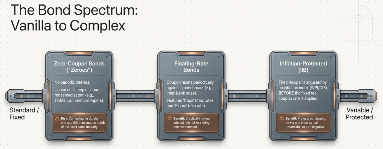The Bond Spectrum: Vanilla to Complex — Zero-Coupon, Floating-Rate, and Inflation-Protected bonds