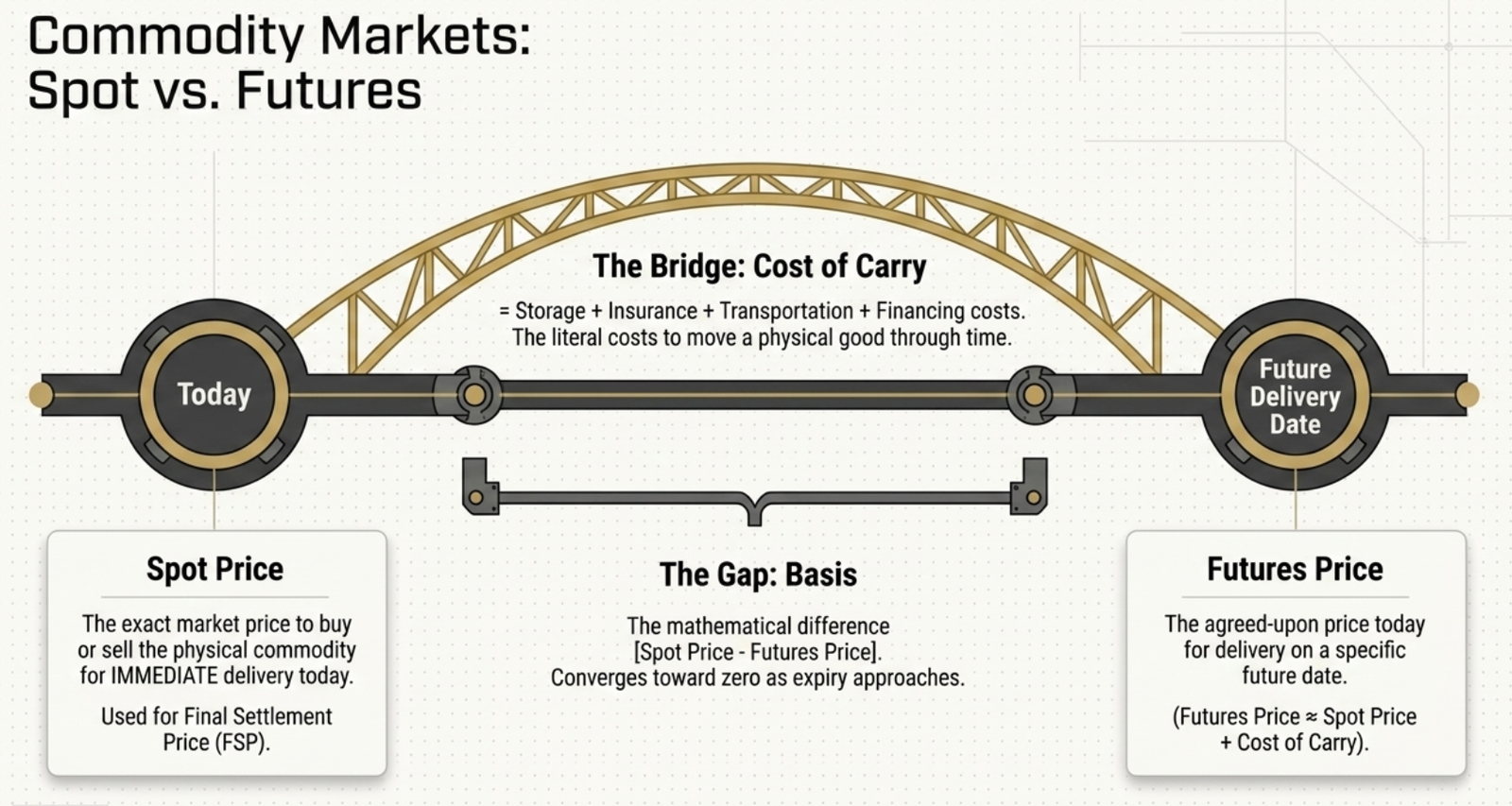Commodity Markets: Spot vs Futures — bridge diagram showing Cost of Carry connecting today's spot price to future delivery price