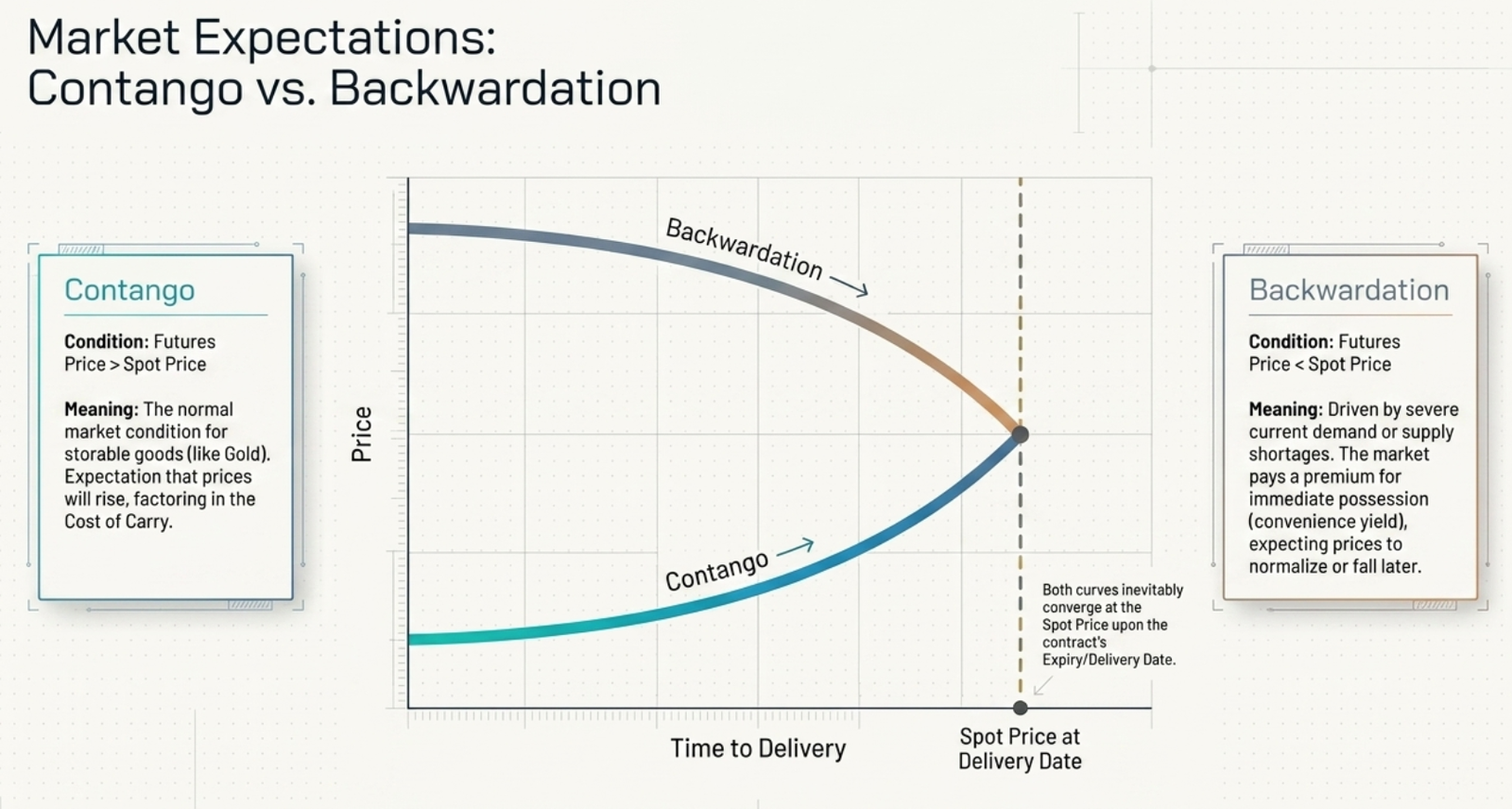 Market Expectations: Contango vs Backwardation — price curves showing futures premium or discount to spot over time to delivery