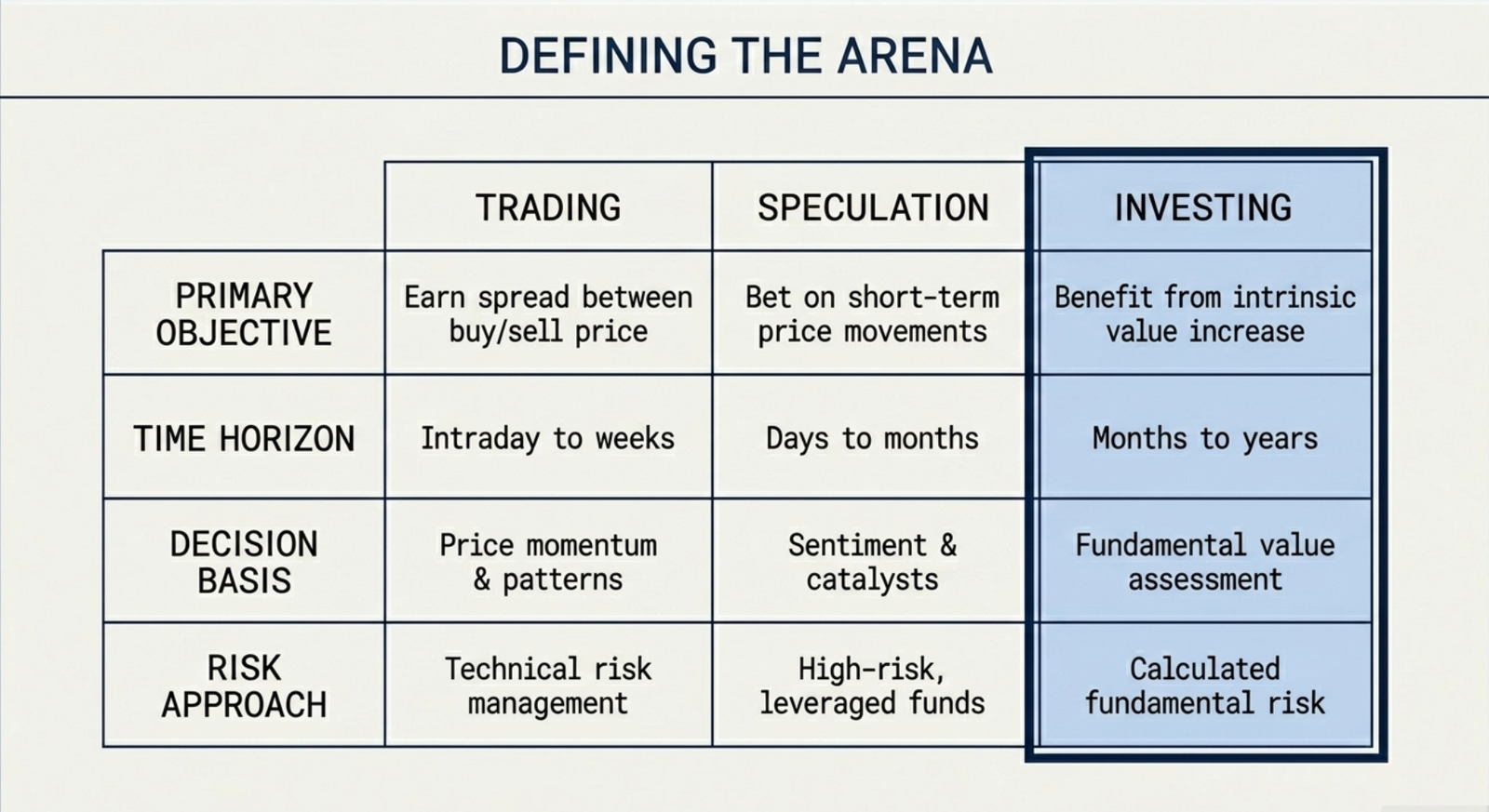 Defining the Arena — Trading vs Speculation vs Investing comparison across Primary Objective, Time Horizon, Decision Basis, and Risk Approach