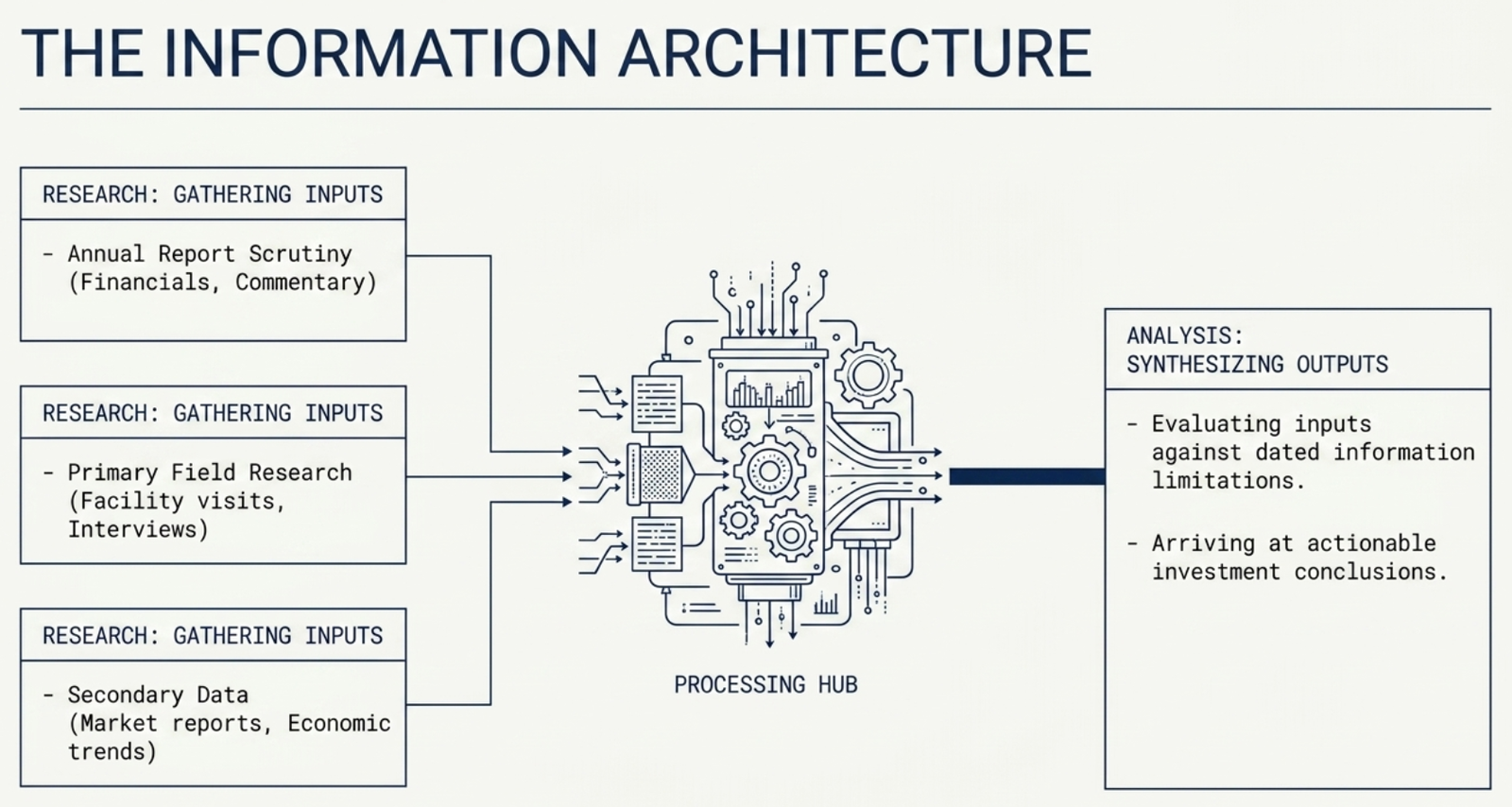 The Information Architecture — Research gathers inputs (annual reports, field research, secondary data) into a Processing Hub, which synthesises outputs against information limitations