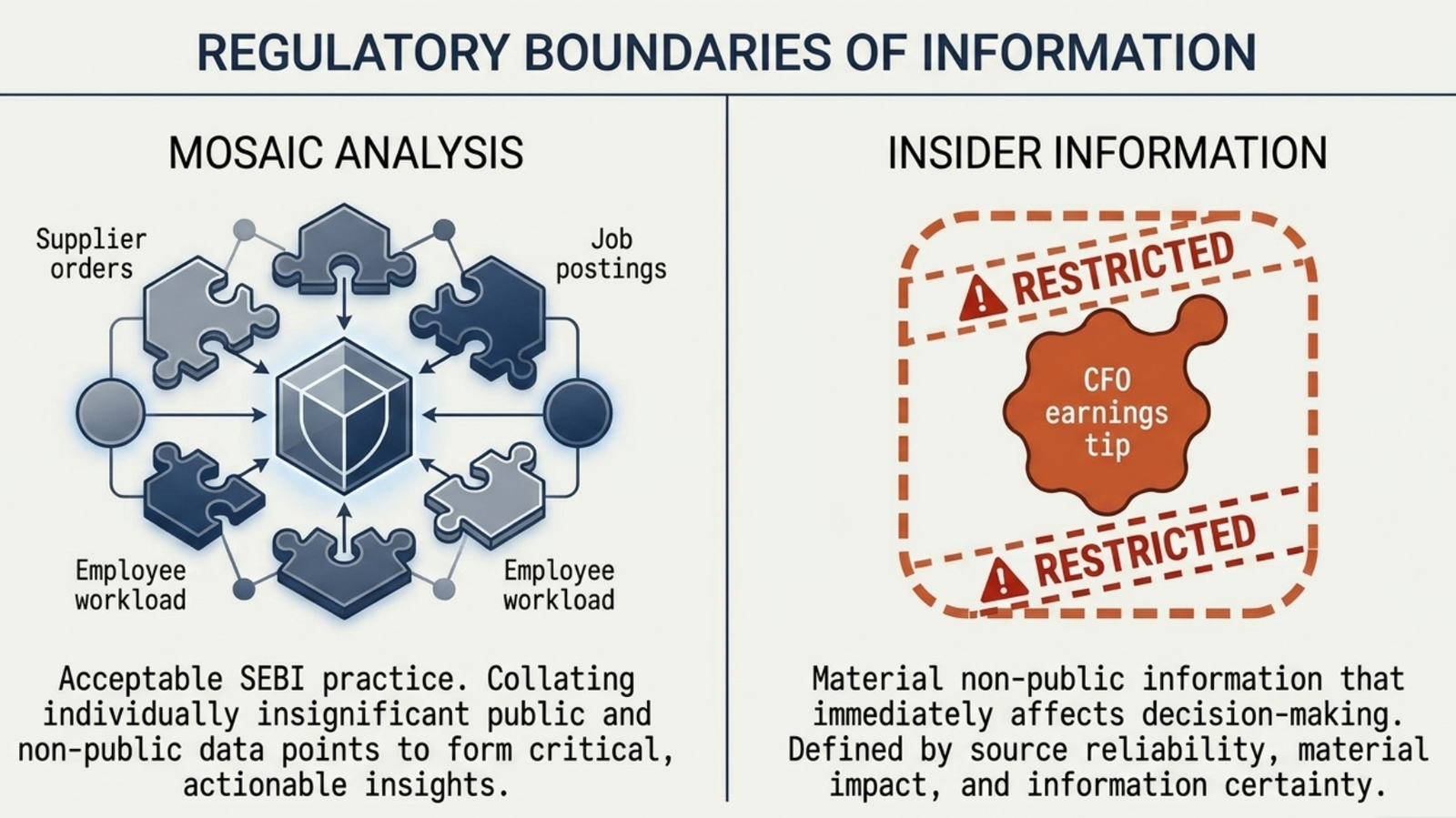 Regulatory Boundaries of Information — Mosaic Analysis (acceptable SEBI practice) vs Insider Information (RESTRICTED — material non-public)