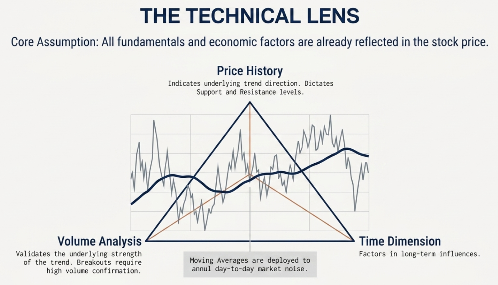 The Technical Lens — price history chart showing support and resistance, volume analysis confirming trend strength, and the time dimension for long-term influences
