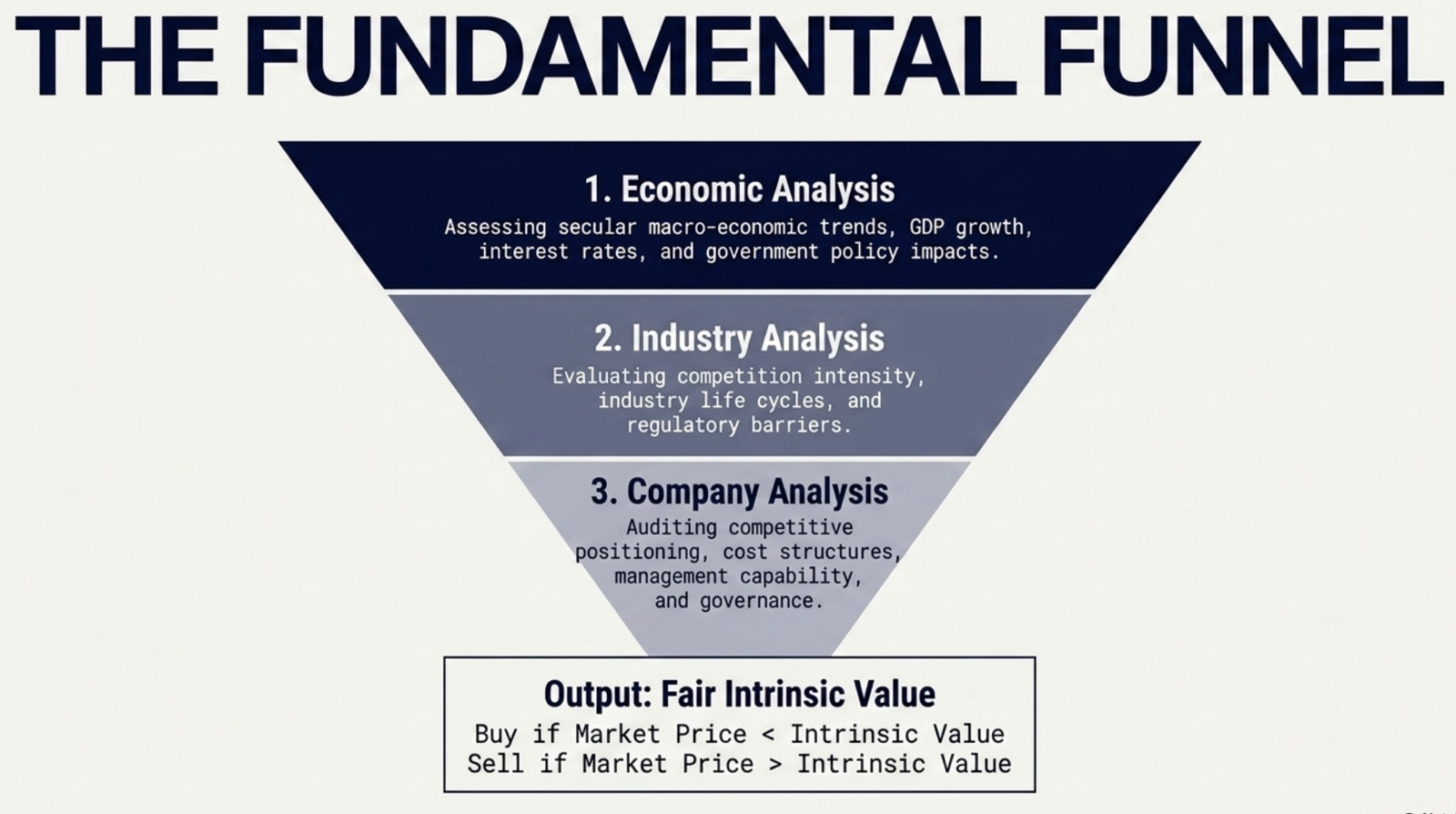The Fundamental Funnel — inverted pyramid: Economic Analysis at top, Industry Analysis in middle, Company Analysis at bottom, outputting Fair Intrinsic Value
