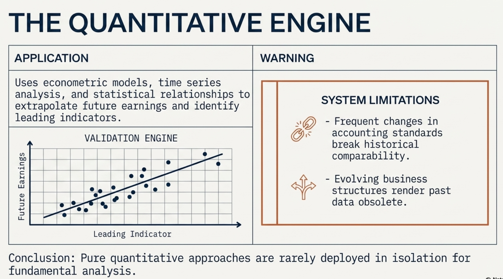 The Quantitative Engine — econometric validation diagram with system limitations: frequent accounting standard changes and evolving business structures render past data obsolete