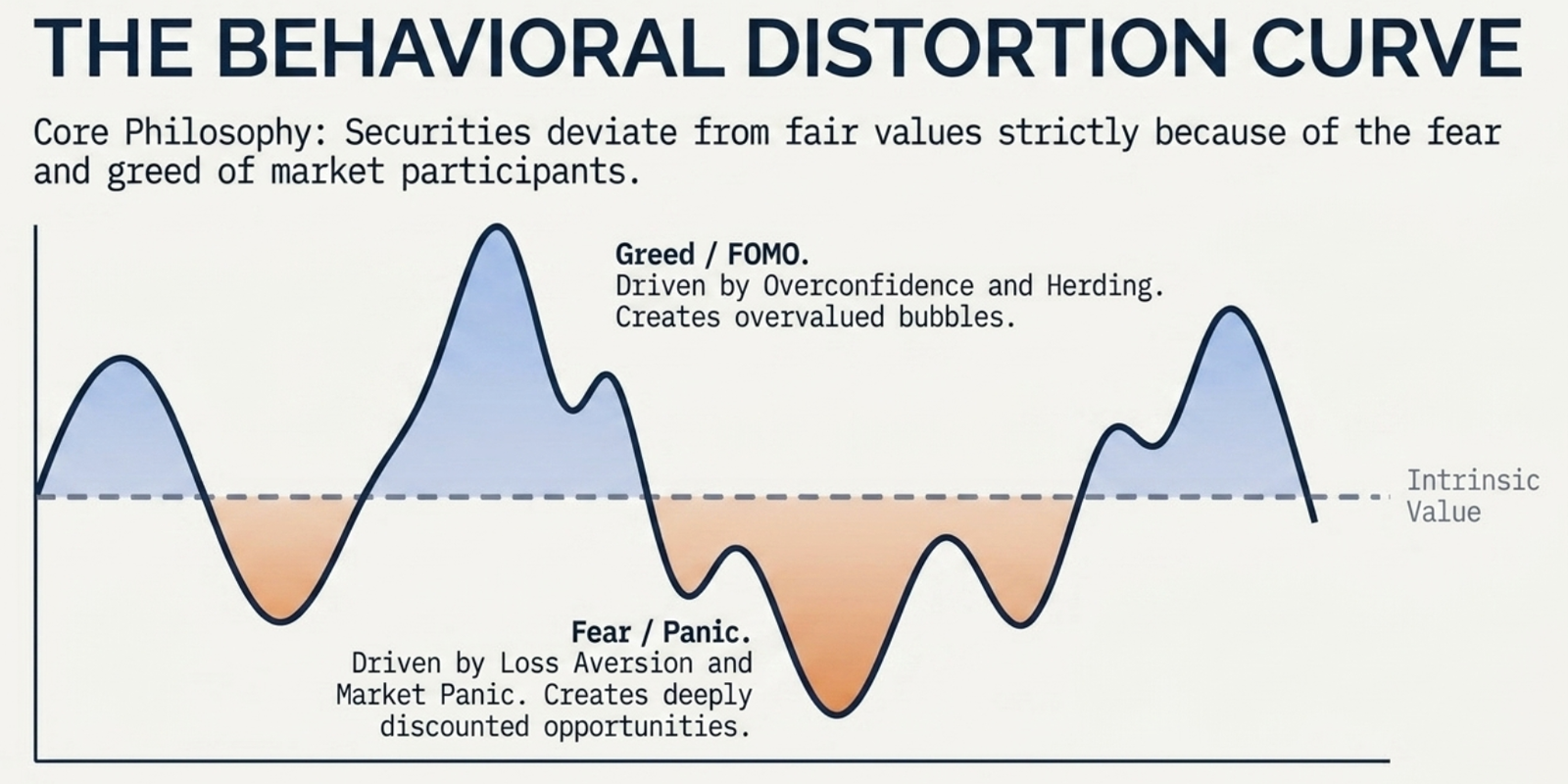 The Behavioral Distortion Curve — securities prices oscillate above and below intrinsic value driven by greed/FOMO peaks and fear/panic troughs