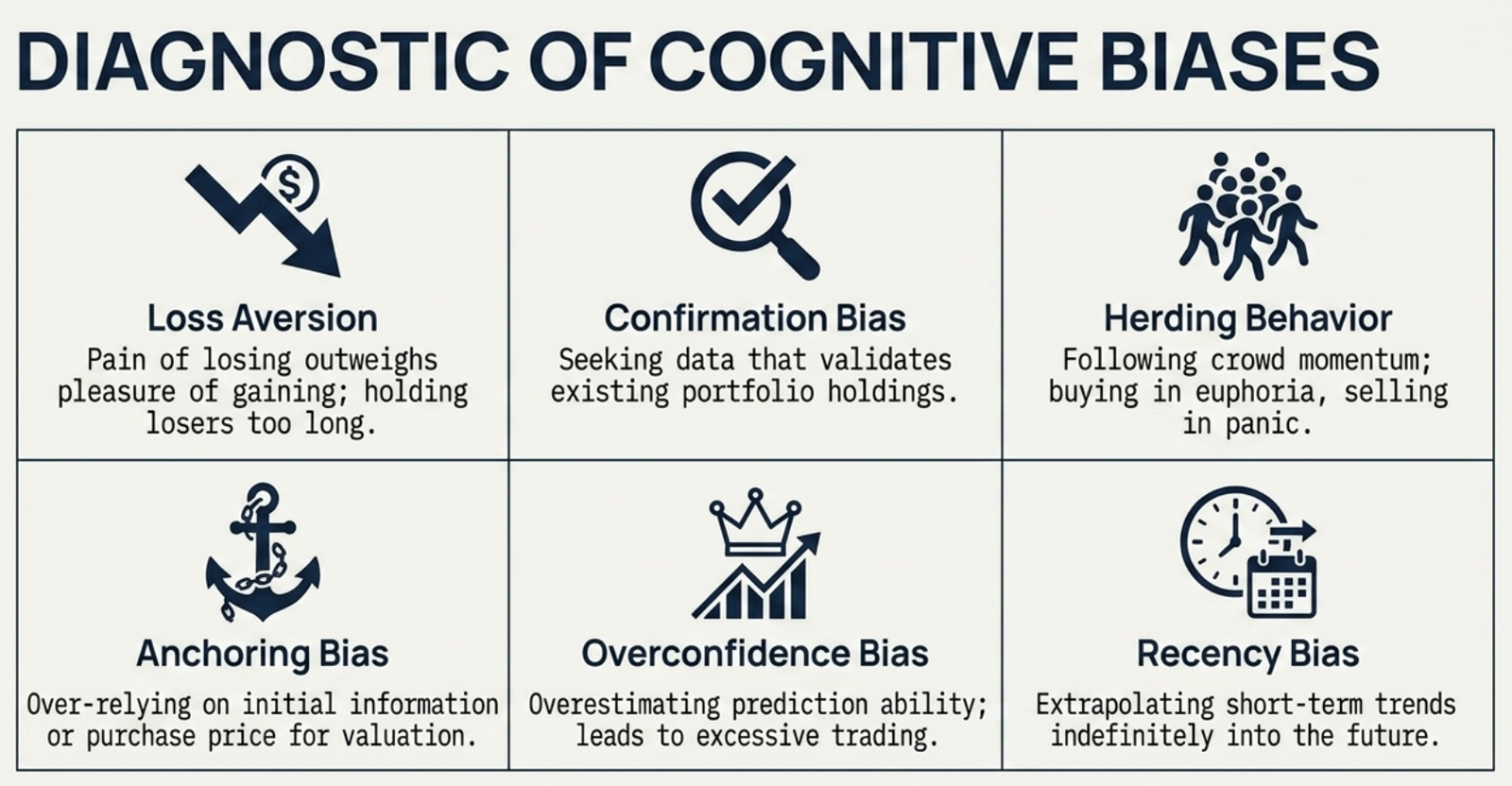 Diagnostic of Cognitive Biases — six biases: Loss Aversion, Confirmation Bias, Herding Behavior, Anchoring Bias, Overconfidence Bias, Recency Bias