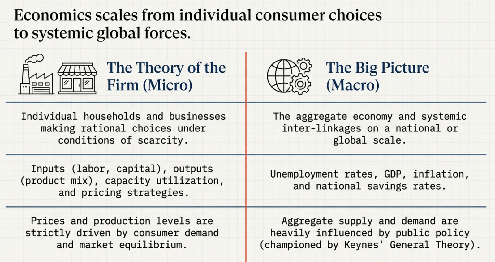 Microeconomics vs Macroeconomics: Theory of the Firm vs The Big Picture