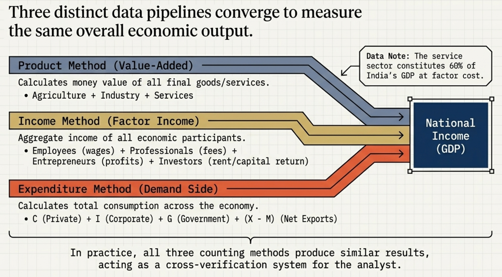 Three methods of measuring GDP: Product, Income and Expenditure converging to National Income