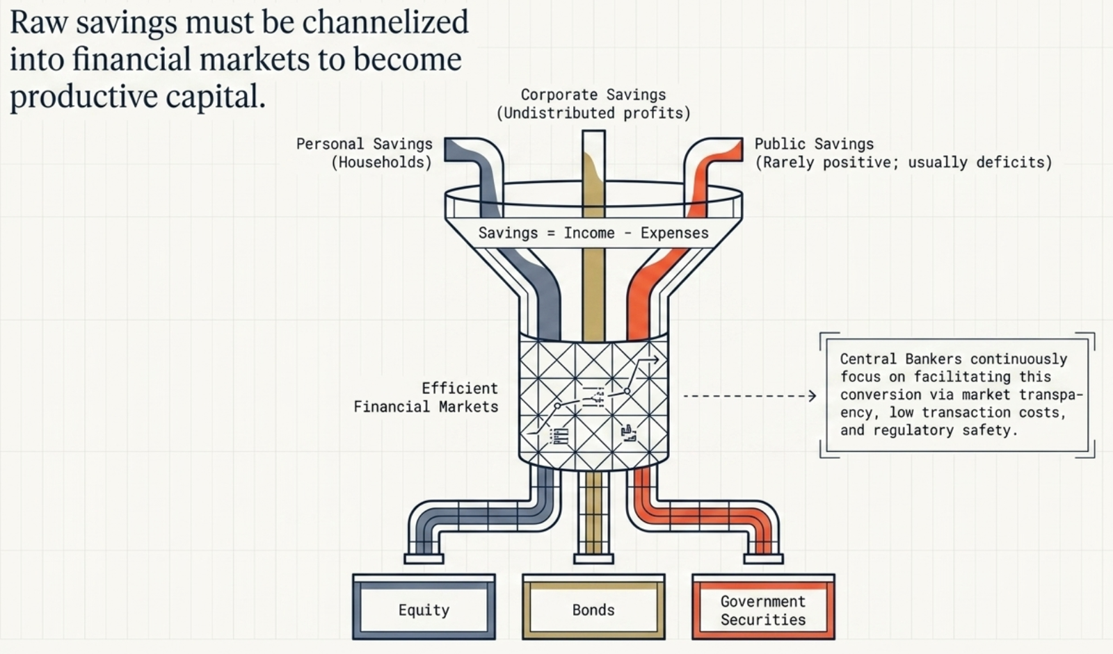 Raw savings channelled through efficient financial markets into equity, bonds and government securities