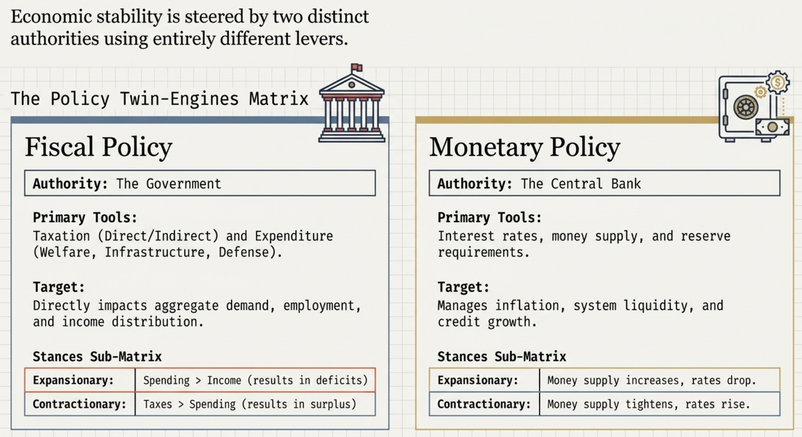 Policy Twin-Engines Matrix: Fiscal Policy (Government) vs Monetary Policy (Central Bank)