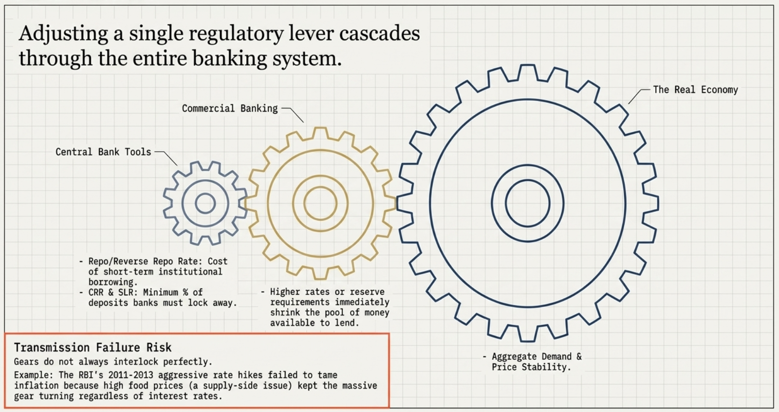 Monetary policy transmission: central bank tools (Repo, CRR, SLR) cascade through commercial banking to the real economy